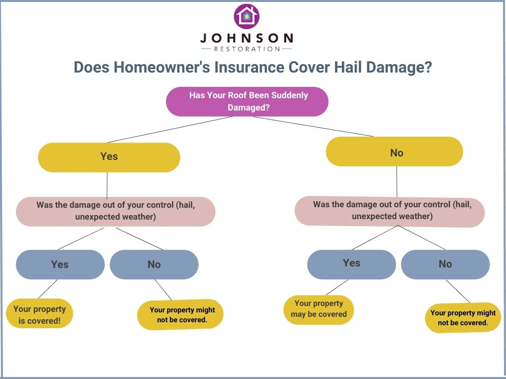 graphic explaining homeowner's insurance cover for hail damage