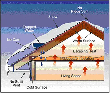 diagram of how ice dams form on a roof